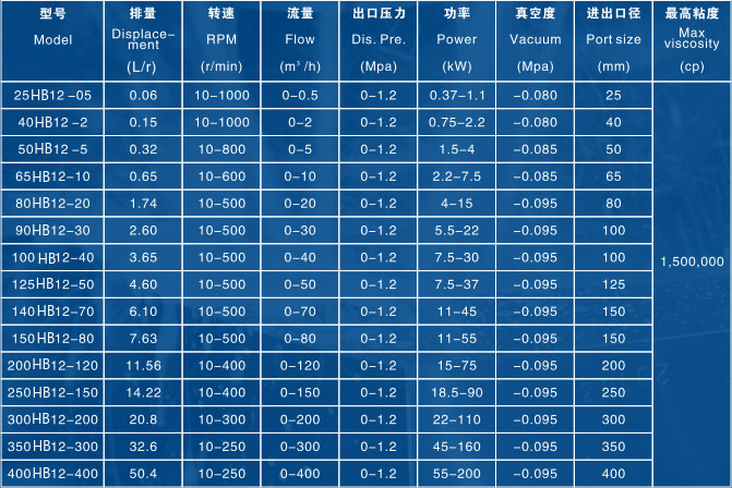 HB通用型凸輪式雙轉子泵技術參數(shù)